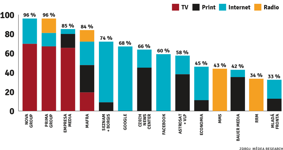 Podíl na trhu Empresa Media