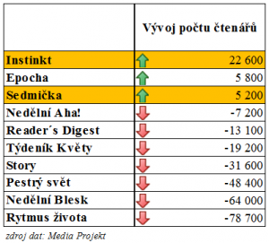 Časopisy Instinkt a Sedmička jsou nejrychleji rostoucími týdeníky na trhu